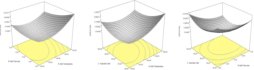 Figure 4: Response surface for particle size distribution for (a) aspirator rate of 90%, (b) feed rate of 5 rpm and (c) inlet drying temperature of 140°C 