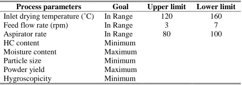 Figure 5: Response surface for powder yield for (a) aspirator rate of 90%, (b) feed rate of 5 rpm and (c) inlet drying temperature of 140°C 