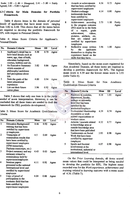 Table 4 shows items in the domain of personal details of applicants that have mean score ranging 
