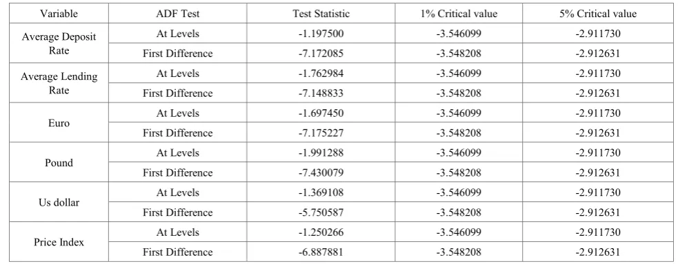 Table 1.  Results of Unit Root investigation (ADF Test) 