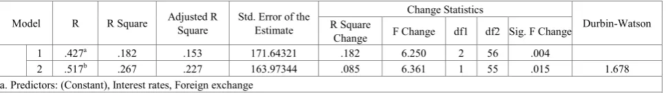 Table 6.  Results of the moderation Test 