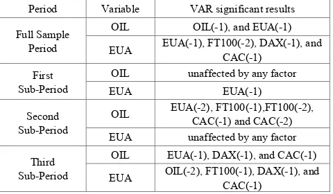Table 7.  Summary of the estimated VAR results of OIL, EUA versus three European stock indices for all periods 