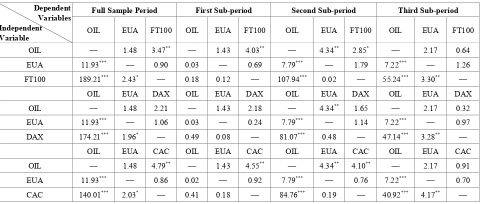 Table 8.  Causality among OIL, EUA and three European stock indices for various periods 