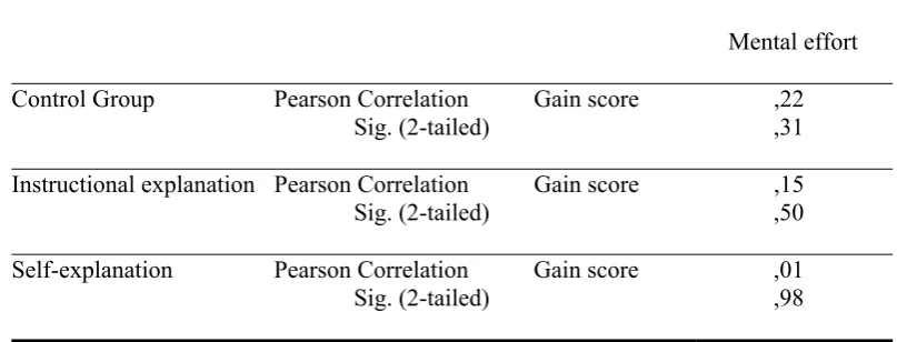 Table 4: Correlations between mental effort and performance gain score  
