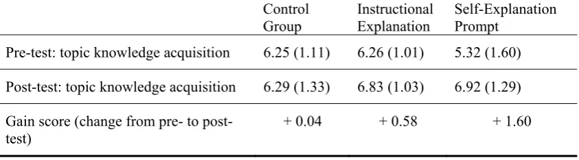 Table 1: Topic knowledge acquisition [Mean (standard deviation)  