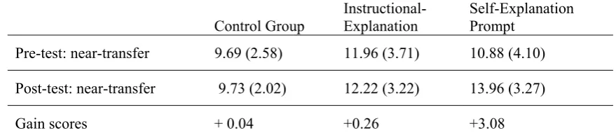 Table 2: Near-transfer performance [Mean (standard deviation)  