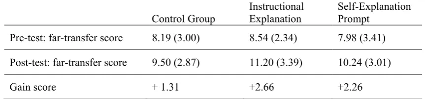 Table 3: Far-transfer performance [Mean (standard deviation)  