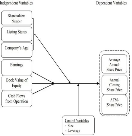 Figure 1.  Conceptual Framework 