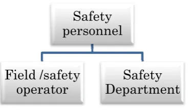 Fig 1.1 Safety personnel classifications. 
