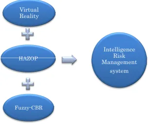 Fig. 1.2 Intelligent Risk Management System  