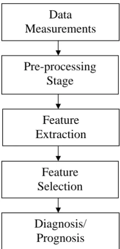 Figure 1.1: Fault diagnosis process