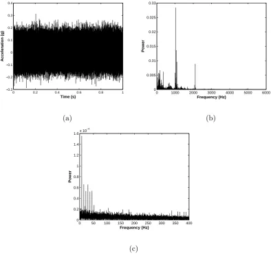Figure 2.2: (a) Raw data, (b) power spectrum, and (b) envelope spectrum of