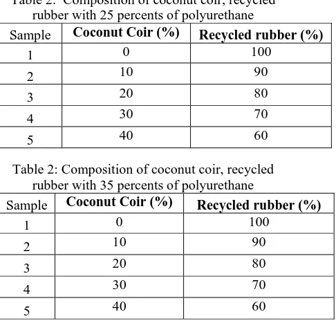 Table 2:  Composition of coconut coir, recycled rubber with 25 percents of polyurethane Coconut Coir (%) 