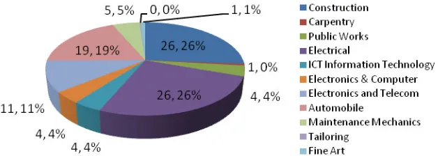 Figure 7  Percentage Distribution of Students in Various Programs Offered in Both 