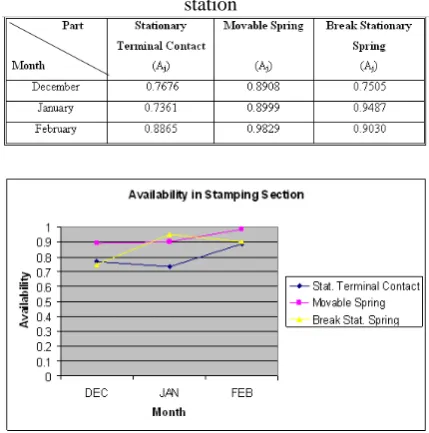 Table 1: The availability analysis for stamping station 
