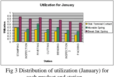 Fig 3 Distribution of utilization (January) for each product and station 