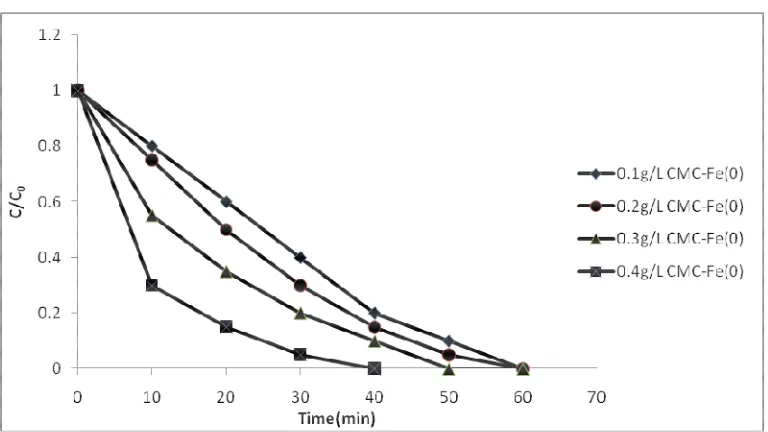 Figure 3 Effect of Fe(0) nanoparticles concentration on the Cr(VI) removal  Conc. of Cr(VI) =40 mg/L 