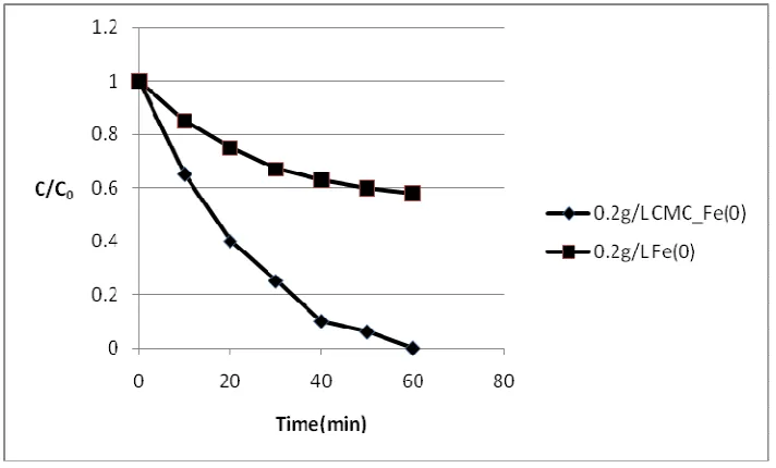 Figure 6 Effect on initial concentration of Cr(VI) on Cr(VI) removal efficiency Conc. Of Cr(VI)=40 mg/L, conc