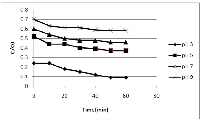Figure 7 Effect of initial pH on Cr(VI) removal efficiency Conc. of Cr (VI) =40mg/L, Conc