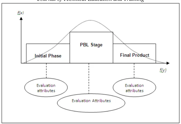 Figure 1.0: Monitoring and assessment focus on PBL stage 