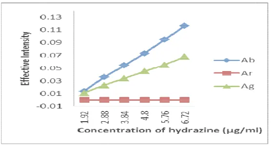 figure linear relationship between effective intensity and concentration of hydrazine is 1.92 µg/ml to 6.72 µg/ml