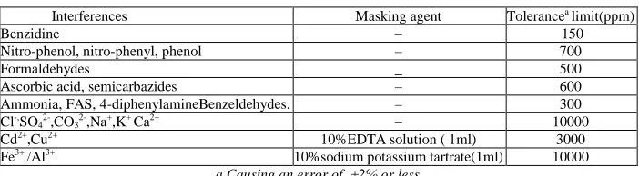 Table 2 Effect of foreign species on the determination of hydrazine  