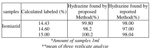 Table 4: Comparison of the propose paptode with some repoted method 