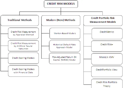 Figure 2.  Credit Risk Models 