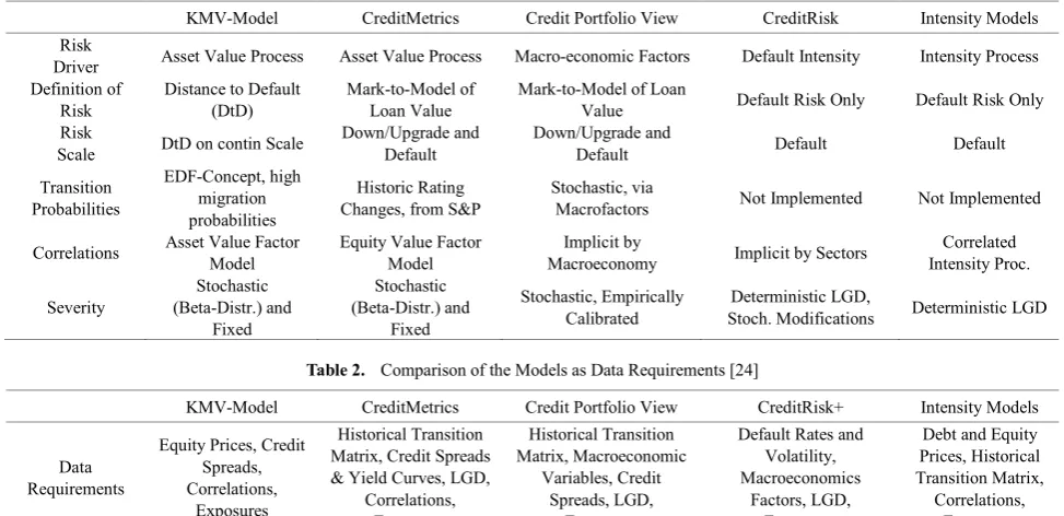 Table 2.  Comparison of the Models as Data Requirements [24] 