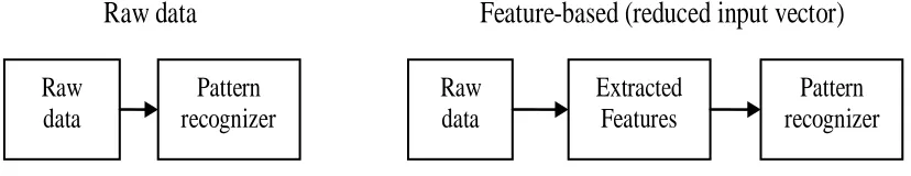 Figure 7: Comparison between Raw Data-Based and Feature-Based Input Representation  