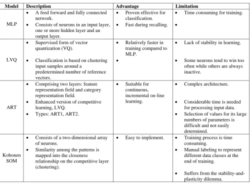 Table 2: Isolated ANN Models Used as Pattern Recognizers  
