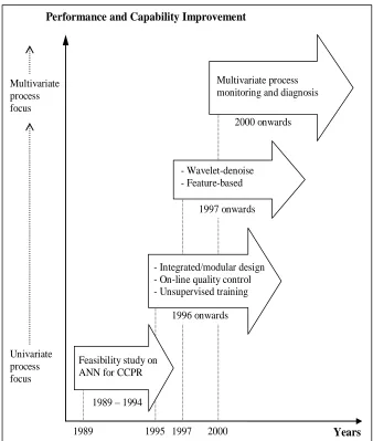 Figure 1: Advances in ANN-Based CCPR schemes 