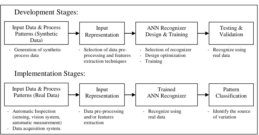 Figure 2: Development and Implementation Stages of ANN-Based CCPR schemes 