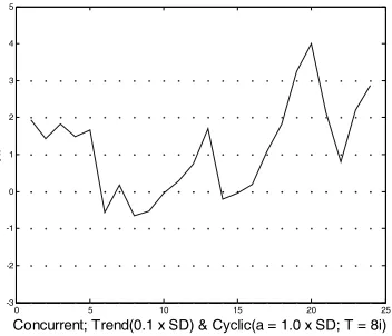 Figure 3: Common CCPs for Univariate Processes  
