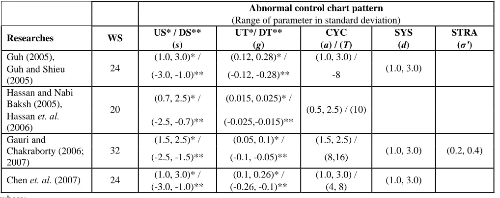 Table 1: Common Values of Parameters of Abnormal Control Chart Patterns  Abnormal control chart pattern    (Range of parameter in standard deviation) 