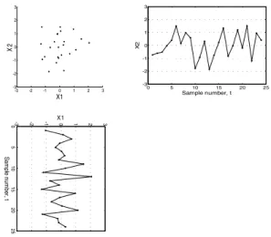 Figure 4.  Bivariate process pattern for Normal (0, 0) condition.  Bivariate process patterns that attributed to the similar  assignable causes would share common structure and  properties that are identifiable and recognizable