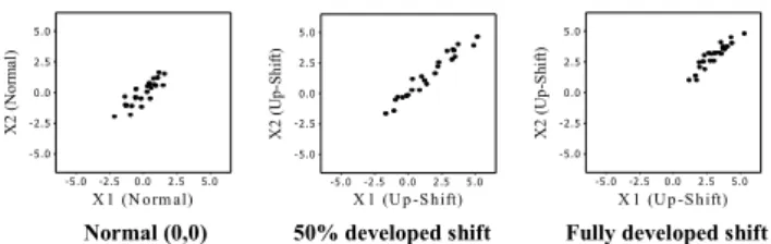Figure 6. Patterns for Normal (0, 0), 50% developed up-shift(1,1) and  fully developed up-shift (1,1) - high data correlation 