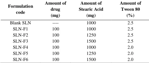 Table 1: Composition of different SLN dispersion. 
