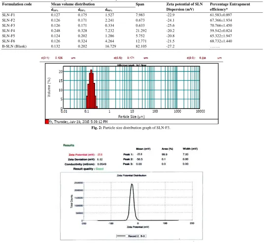table 3. Zeta potential of blank SLN was -27.2 while for SLN-F3 The zeta potential of the SLN dispersion is given in the & SLN-F6 dispersion it was -25.6 & -21.5