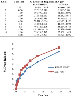 Table 6: Drug release profile of SLN-F3C and SLN-F3HPMC. S.No. Time (hr) % Release of drug from SLN gel * 