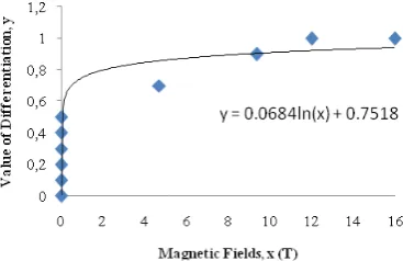 Fig. 1 Thdifferenti he graph of MFiation F effects on sttem cells 
