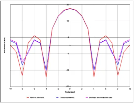 Figure 15 Predicted radiation pattern for a 