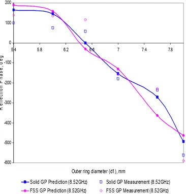 Figure 9 Simulated and measured reflection phase versus ring size referenced to a perfectly conducting screen at 8.52 GHz