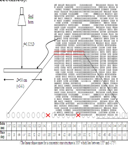 Figure 12 Screen shot of a 50 x 50 concentric ring thinned array at 8.52 GHz. 