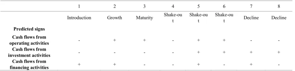 Table 1.  Isolation of the stages in firm's life cycle. 