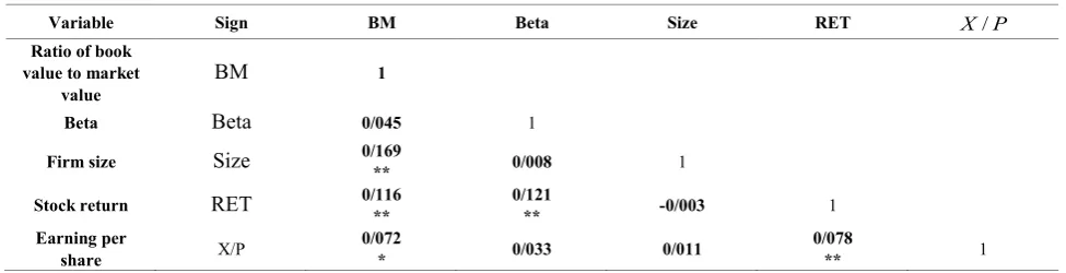 Table 3.  correlation test between the research variables 