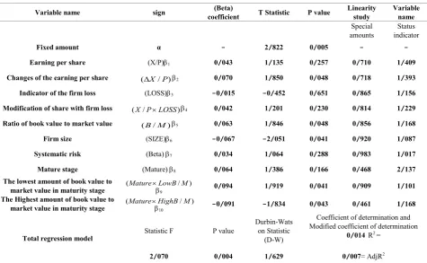 Table 5.  Results of testing the hypothesis two 