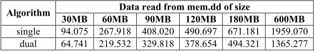 Table 3. Results of tests done on memory image (mem.dd) of size 1GB  