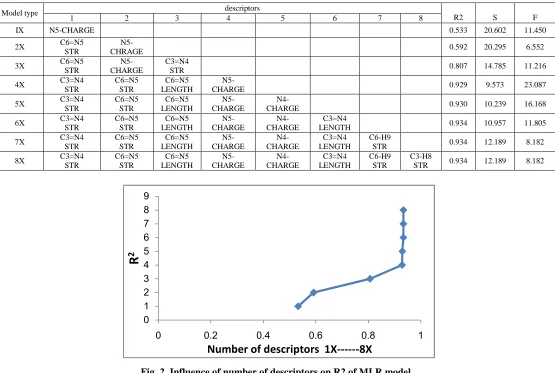 Table 3. Statistical parameters of the lineal regressions models obtained for the 8 kinds of descriptors                                                                                                   