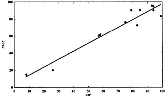 Fig. 3. Observed vs. predicted biological predicted biological activities of  Schiff base compounds calculated by compounds calculated by  Eq.1